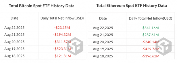 Крипто-ETF зафиксировали крупнейший недельный отток с марта 2025 года
Крипто-ETF зафиксировали крупнейший недельный отток с марта 2025 года