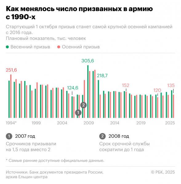 
                    Картаполов объяснил крупнейший за девять лет осенний призыв в армию
                