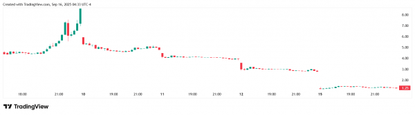Акции KindlyMD рухнули на более чем 55% после заявления CEO о волатильности