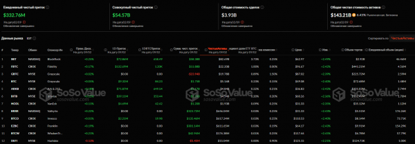 Приток $332 млн в BTC-ETF положил конец доминированию ETH-ETF
Приток $332 млн в BTC-ETF положил конец доминированию ETH-ETF