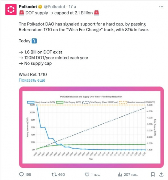DAO Polkadot одобрила ограничение предложения DOT 2,1 млрд токенов
DAO Polkadot одобрила ограничение предложения DOT 2,1 млрд токенов