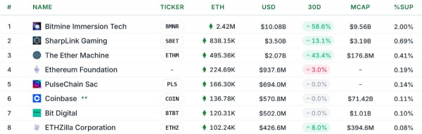 ETHZilla вложит в эфириум ещё $350 млн и получит пассивный доход
ETHZilla вложит в эфириум ещё $350 млн и получит пассивный доход
