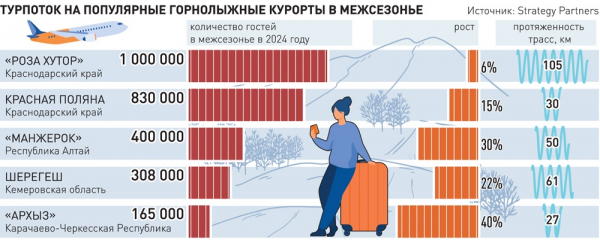 Горнолыжные курорты вместо Анапы: Почему россияне едут в горы летом и какие направления особенно популярны