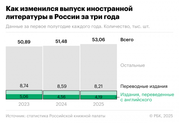 
                    Как книг в России стало больше, а переводных&nbsp;&mdash; меньше. Инфографика
                