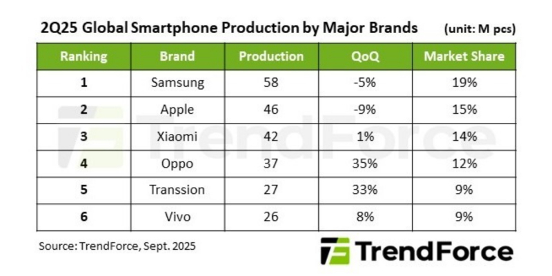 Статистика рынка смартфонов: продажи растут, но Samsung и Apple теряют позиции