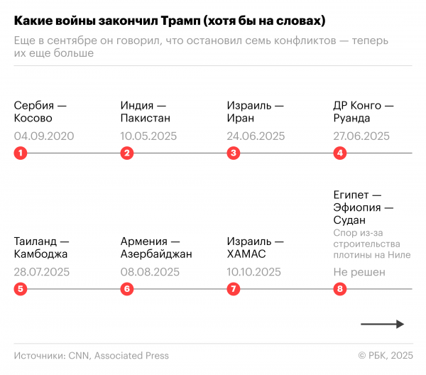 
                    Разрешение каких конфликтов Трамп поставил себе в заслугу. Инфографика
                