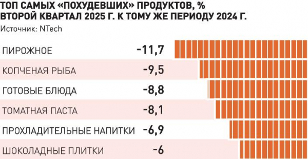 Нездоровая диета: Упаковки продуктов снова теряют вес Нездоровая диета: Упаковки продуктов снова теряют вес