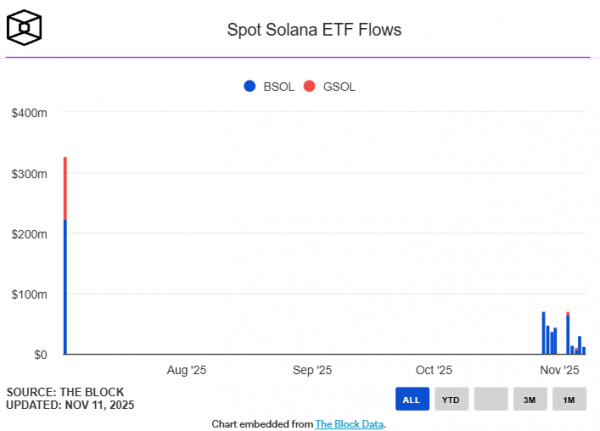
                    Американские спотовые Solana-ETF демонстрируют приток средств 10 дней подряд                