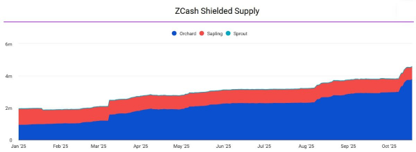 Почему в Zcash стоит инвестировать, несмотря на мощнейший памп?
Почему в Zcash стоит инвестировать, несмотря на мощнейший памп?