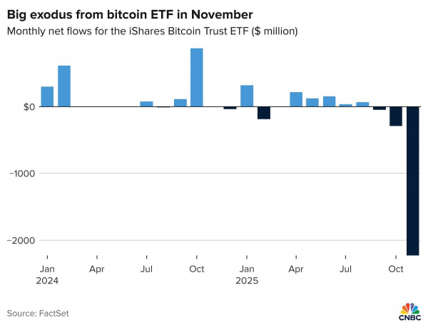 В ноябре спотовый биткоин-ETF BlackRock потерял около $2,2 млрд
В ноябре спотовый биткоин-ETF BlackRock потерял около $2,2 млрд