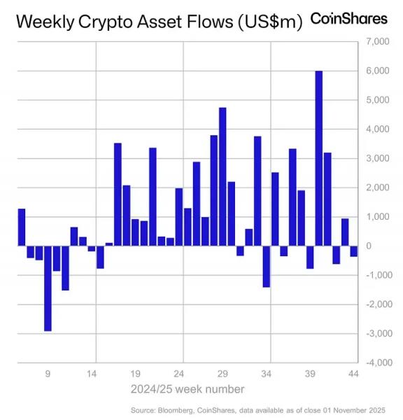 Криптофонды потеряли $360 млн, несмотря на снижение ставки ФРС Криптофонды потеряли $360 млн, несмотря на снижение ставки ФРС