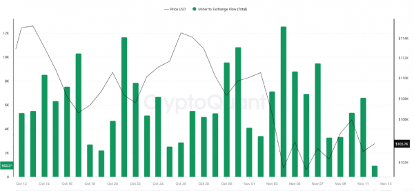 С начала ноября майнеры перевели на биржу Binance более 71,000 биткоинов
С начала ноября майнеры перевели на биржу Binance более 71,000 биткоинов