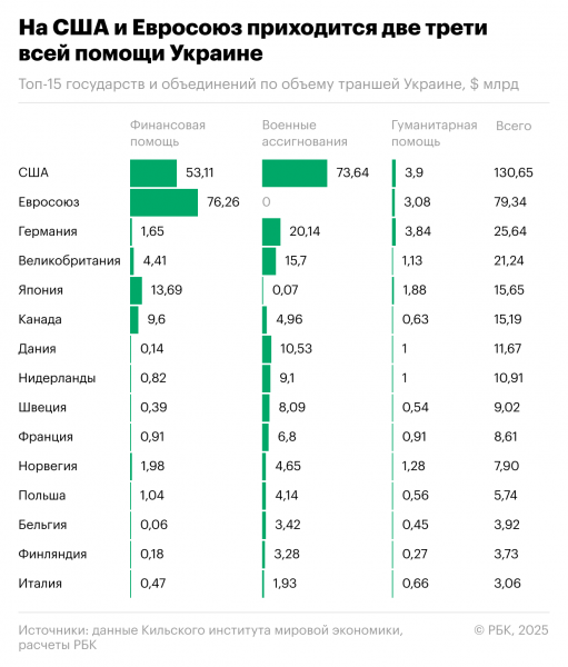 Кто и сколько денег выделил Украине с 2022 года. Инфографика
Кто и сколько денег выделил Украине с 2022 года. Инфографика